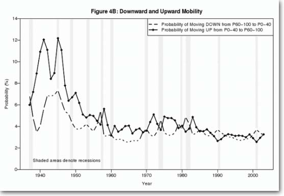 And, by the way, few people would have a problem with inequality if the American Dream were still fully intactâ€”if it were easy to work your way into that top 1%. But, unfortunately, social mobility in this country is also near an all-time low.