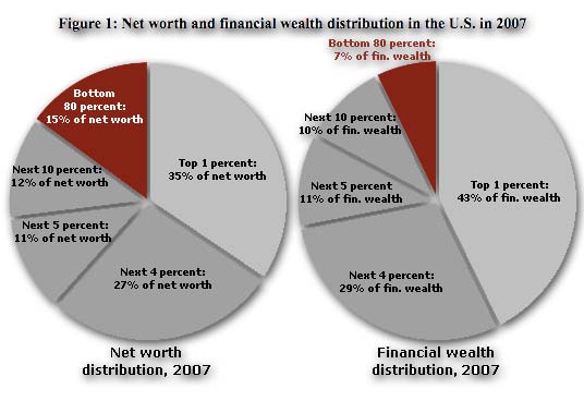 That's about 60% of the net worth of the country held by the top 5% (left chart).