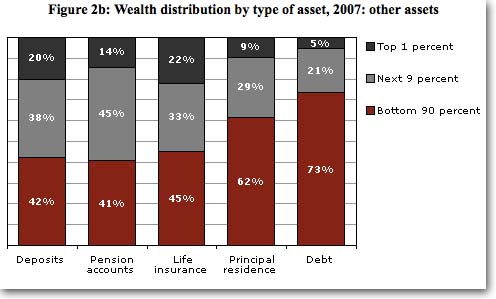 And remember that huge debt problem we haveâ€”with hundreds of millions of Americans indebted up to their eyeballs? Well, the top 1% doesn't have that problem. They only own 5% of the country's debt.