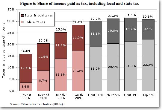 The aggregate tax rate for the top 1% is lower than for the next 9%â€”and not much higher than it is for pretty much everyone else.