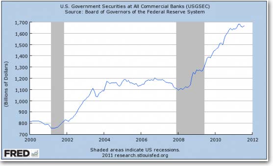 So, what have banks been doing since 2007 if not lending money to American companies? Lending money to America's government! By buying risk-free Treasury bonds and other government-guaranteed securities.