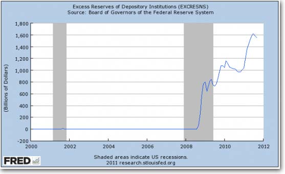 And, remarkably, they've also been collecting interest on money they are NOT lendingâ€”the "excess reserves" they have at the Fed. Back in the financial crisis, the Fed decided to help bail out the banks by paying them interest on this money that they're not lending. And they're happily still collecting it. (It's AWESOME to be a bank.)