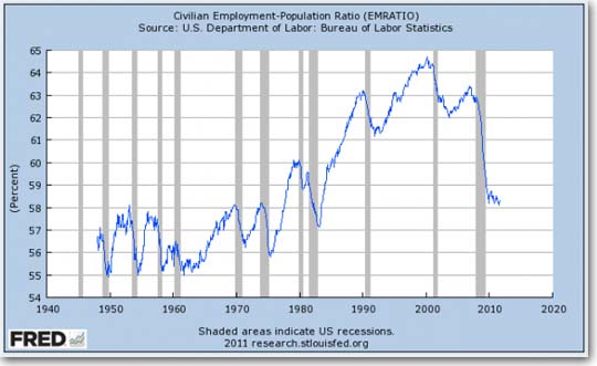 Unemployment all-time high.