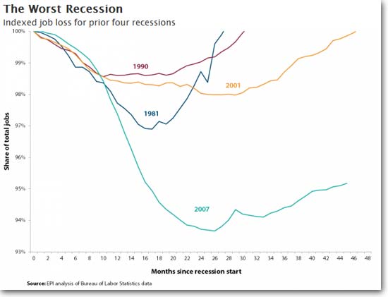 Unemployment much deeper and much longer.