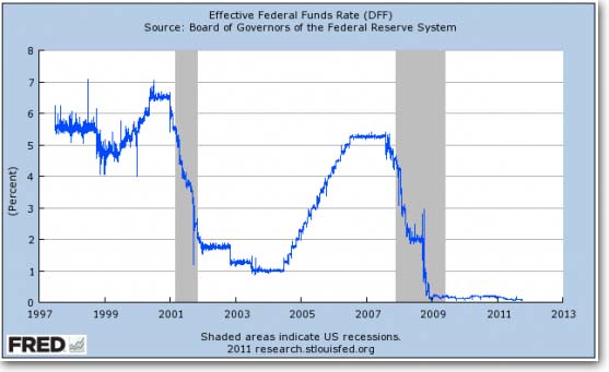 Meanwhile, of course, the banks are able to borrow money FOR FREE. Because the Fed has slashed rates to basically zero. And the banks have slashed the rates they pay on deposits to basically zero. So they can have all the money they wantâ€”for nearly free!