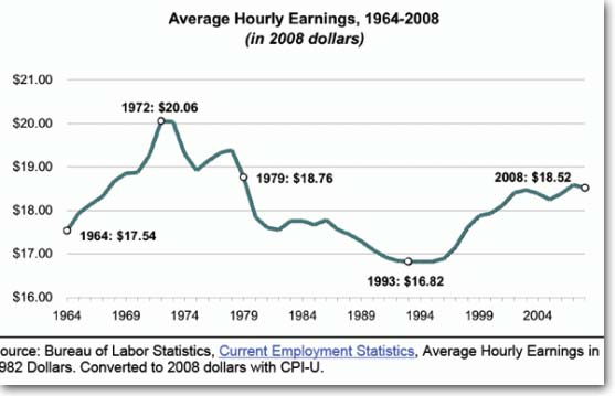 After adjusting for inflation, average hourly earnings haven't increased in 50 years. 