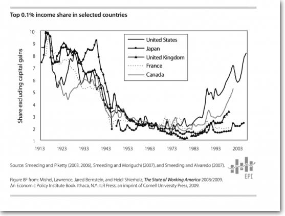 And the top 0.1% in America are doing way better than the top 0.1% in other first-world countries.