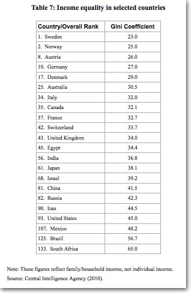 In fact, income inequality has gotten so extreme here that the US now ranks 93rd in the world in "income equality." China's ahead of us. So is India. So is Iran.