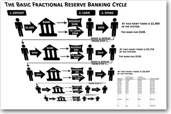 Image result for fractional reserve banking diagram